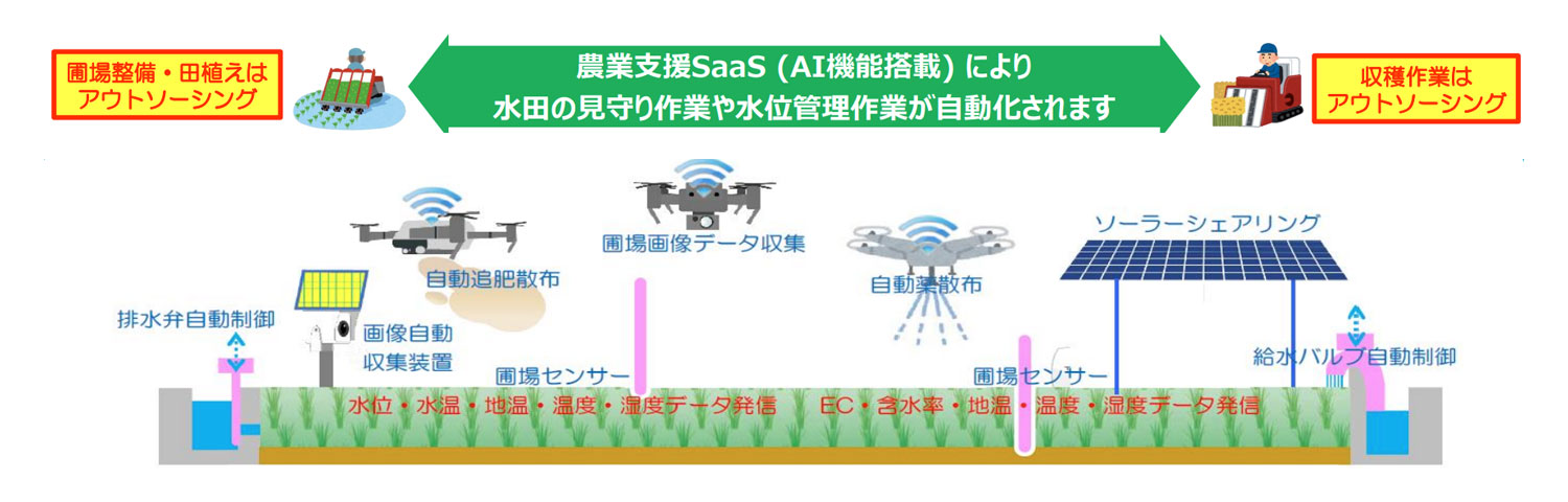 農業支援SaaS