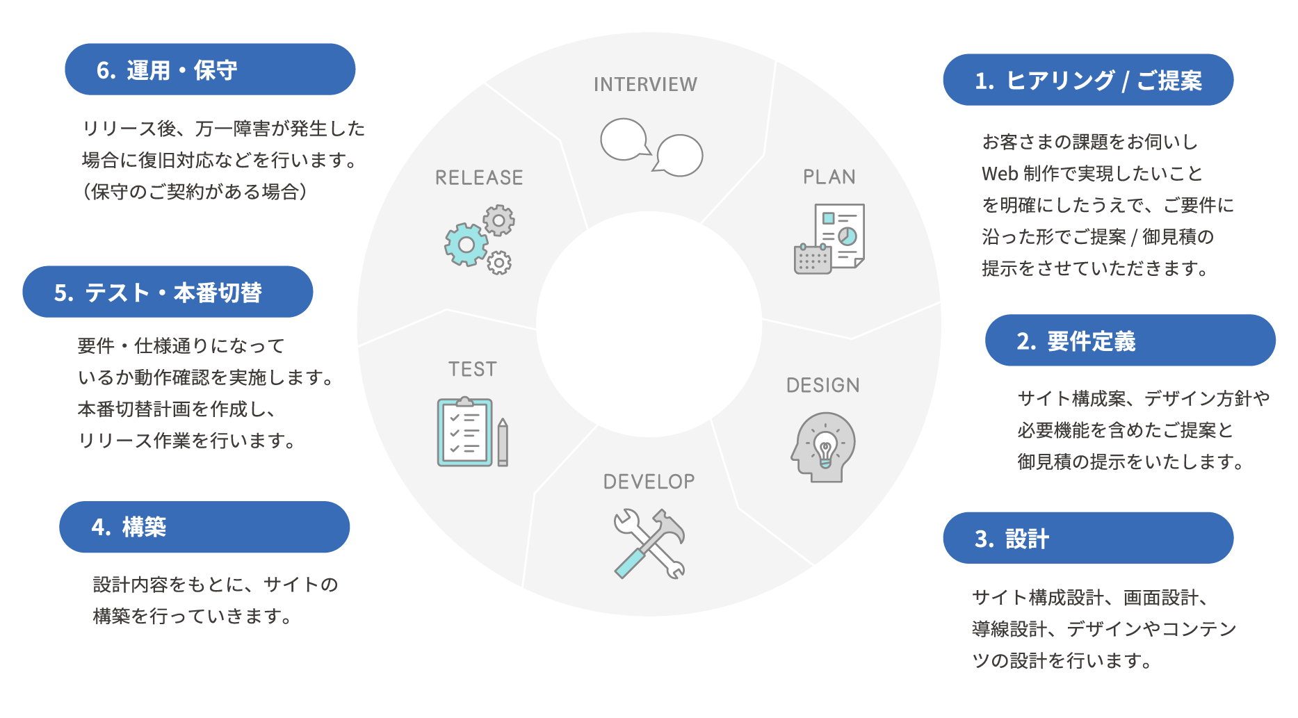 開発フロー